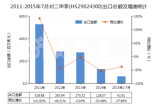 2011-2015年7月對(duì)二甲苯(HS29024300)出口總額及增速統(tǒng)計(jì)